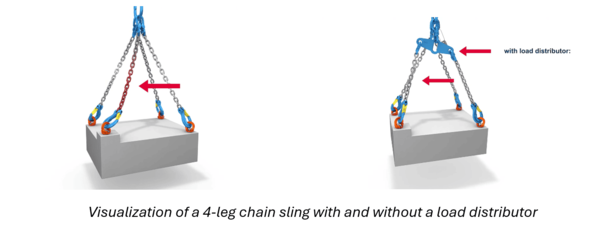 Visualization of a 4-leg chain sling with and without a load distributor