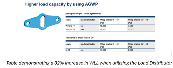 Table demonstrating a 32% increase in WLL when utilising the Load Distributor